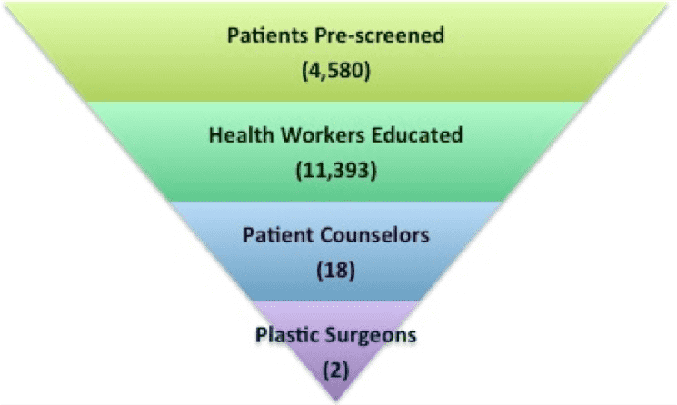 Premium-Care-Plastic-Surgery-Cartagena-Colombia-Philanthropy-GC4-Patient-Counselors